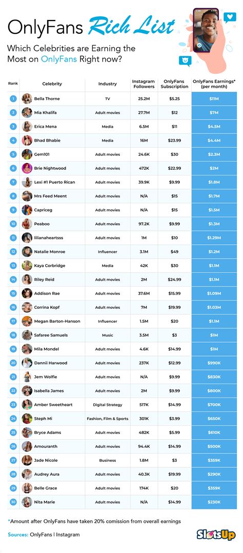 most subscribed onlyfans|A List of OnlyFans Top Earners